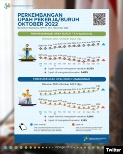 Grafik Perkembangan Upah Pekerja/Buruh Oktober 2022 (Twitter/bps_statistics)