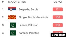 Lista najzagađenijih gradova na svetu sa aplikacije AirVisual, koja uzima podatke od Agencije za zaštitu životne sredine (screenshot)