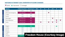 Ocene u izveštaju zasnovane na skali od 1 do 7, gde je 7 najviši nivo demokratskog napretka, a 1 najniži