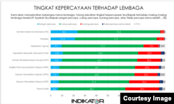 Tingkat Kepercayaan Publik terhadap Lembaga (Grafis: Indikator Politik Indonesia).