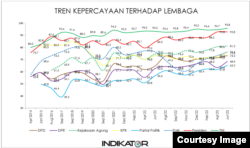 Tren Kepercayaan Publik terhadap Lembaga (Grafis: Indikator Politik Indonesia).