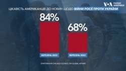 Підтримка серед американців надання допомоги Україні значна, але знижується – соціологи. Відео