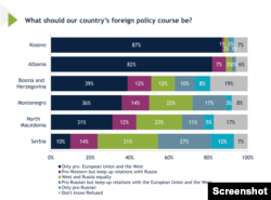 Jedno od pitanja u ispitivanju javnog mnijenja koje je u februaru i martu 2024. sproveo Međunarodni republikanski institut (IRI) bilo je i "Kakav bi spoljnopolitički kurs naše zemlje trebao da bude?"