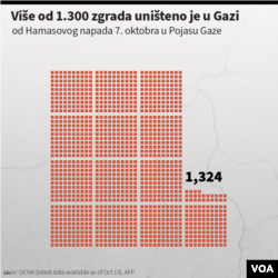Broj srušenih zgrada u Gazi, oktobar 2023. (Foto: VOA)