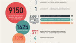 북한인권 침해 기록 노력 강화…영국 단체 “가해자 1천 명 식별”