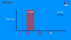 Hello VOA សុខភាព៖ ជំងឺលើសឈាមជាឃាតករស្ងៀមស្ងាត់‍