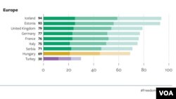 Indeks sloboda na internetu u Evropi (Foto: Freedom House)