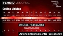 Grafički prikaz broja ubijenih žena u Srbiji od 2011. do 2023. godine