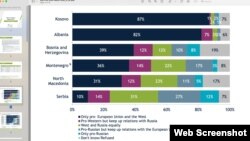 Istraživanje Međunarodnog republikanskog instituta sprovedeno na Zapadnom Balkanu (Foto: iri.org)