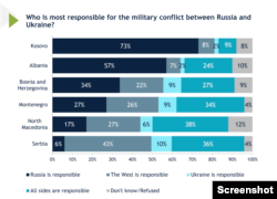Jedno od pitanja u ispitivanju javnog mnijenja koje je u februaru i mretu 2024. sproveo Međunarodni republikanski institut (IRI) bilo je i "Ko je najodgovorniji za vojni sukob između Rusije i Ukrajine?"