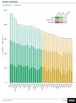 Indeks sloboda na internetu u svetu (Foto: Freedom House)