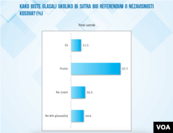 Grafički prikaz rezultata istraživanja javnog mnjenja u Srbiji po pitanju statusa Kosova, koje je objavio Institut za evropske poslove, 11. oktobra 2023.