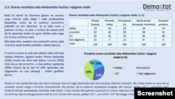 Stavovi građana o radu vlade i predsednika Srbije koje je istraživao Demostat, 5. jun 2023.