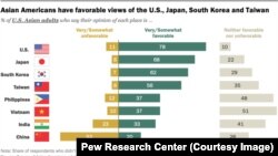 Amerikanci azijskog porekla imaju pozitivan pogled na Sjedinjene Države, Japan, Južnu Koreju i Tajvan (Pew Research Center)