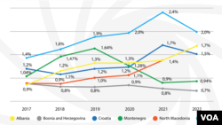 Troškovi za naoružavanje balkanskih zemalja u poslednjih pet godina (Foto: Screenshot/BCBP)
