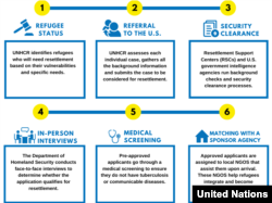 Steps in resettlement process