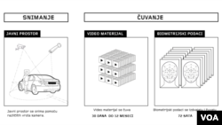 Grafika o tome kako se koristi i skladište biometrijski podaci (preuzeto sa veb sajta Share fondacije)