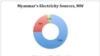 myanmar energy source 