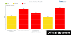 Grafikon Monitoringa medijskog pluralizma u digitalnoj eri Centra za medijski pluraziam i slobodu medija, 5. jula 2022. (Foto: Skrinšot Studije)