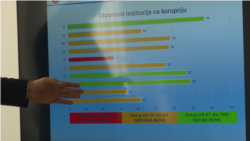 Anti korupcijski software u primjeni je u Kantonu Sarajevo, prati i analizira ponašanje više od 29.000 zaposlenih i imenovanih osoba.