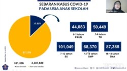 Sebaran kasus COVID-19 pada anak usia sekolah disampaikan oleh Ketua Bidang Data dan IT Satuan Tugas Penanganan Covid-19, Dewi Nur Aisyah, Senin, 19 Juli 2021. (Foto: VOA)