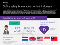 Laporan Microsoft: Kesopanan, Keamanan & interaksi online: Indonesia, Februari 2021. (Infografis: Microsoft)