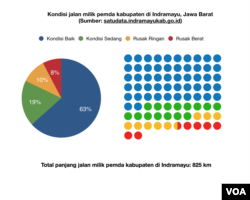 Kondisi jalan milik pemda kabupaten di Indramayu, Jawa Barat. (Sumber data: satudata.indramayukab.go.id, Infografis: Rio Tuasikal/VOA)