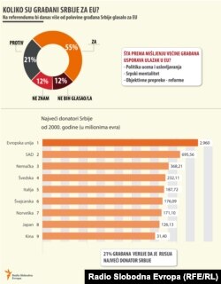 Koliko su građani Srbije za EU