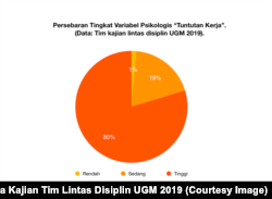 Kajian ini menemukan 80 persen responden petugas KPPS menyatakan tuntutan kerja tinggi, sebagaimana ditunjukkan dalam ‘Persebaran Tingkat Variabel Psikologis “Tuntutan Kerja”’. (Data: Tim Kajian Lintas-Disiplin UGM 2019)