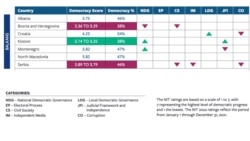 Učinak zemalja Zapadnog Balkana u izveštaju Fridom hausa