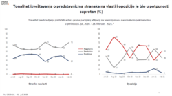 Rezultati analize organizacije CRTA o zastupljenosti stranaka u informativnim emisijama televizija sa nacionalnom pokrivenošću, 7. marta 2021.