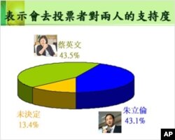 民进党的民调显示蔡英文领先