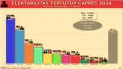 Elektabilitas pasangan capres-cawapres dalam simulasi. (Grafik: Trust Indonesia)