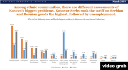 Odgovori na pitanje šta su najveći problemi na Kosovu