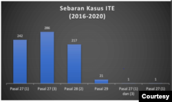 Sebaran kasus UU ITE sepanjang 2016-2020. (Gambar: ICJR)