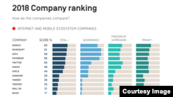 美国智库“新美国基金会”旗下的“数字权利排名”公布《2018企业社会责任指数》。