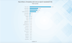 Grafikon sa rezultatima istraživanja o odnosu građana Srbije prema Evropskoj uniji, Instituta za evropske poslove, objavljenog 7. maja 2021. (Foto: Skrinšot, zvanična stranica Instituta)
