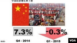 中国第一季增长跌至6年最低