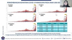 Grafik Kematian akibat COVID-19 pada anak usia sekolah. Persentase angka kematian tertinggi pada kelompok usia 0-2 tahun, Senin, 19 Juli 2021. (Foto: VOA)