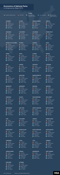 Economics of National Parks in America, by state, 2015