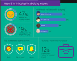 Laporan Microsoft: Kesopanan, keamanan & interaksi online di Indonesia - Insiden penindasan (Infografis: Microsoft)