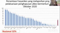 Grafik Persensetase fasilitas pelayanan kesehatan yang melaporkan pelaksanaan penghapusan alkes bermerkuri yang secara nasional baru mencapai 32 persen per Oktober 2020. (Foto: Tangkapan Layar)