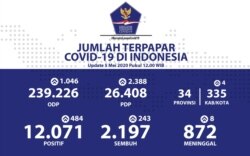 Update Infografis percepatan penanganan COVID-19 di Indonesia per tanggal 5 Mei 2020 Pukul 12.00 WIB. #BersatuLawanCovid19 (Foto: Twitter/ @BNPB_Indonesia)