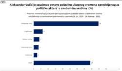 Rezultati analize organizacije CRTA o zastupljenosti stranaka i političara u informativnim emisijama televizija sa nacionalnom pokrivenošću, 7. marta 2021.