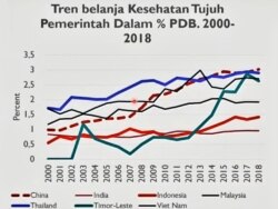 Tren belanja kesehatan sejumlah negara dalam prosentase terhadap PDB.