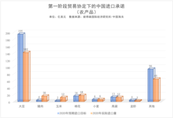 第一阶段贸易协定下的中国进口承诺（农产品）