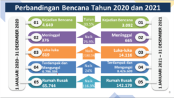 Perbanding jumlah bencana 2020 dan 2021. (Foto: BNPB)