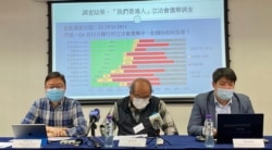 香港民意研究所11月26日公布第二轮立法会选举民意调查显示，53%受访者反对新选制，8%有意投白票或废票 (美国之音/汤惠芸)