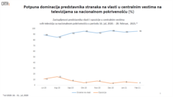 Rezultati analize organizacije CRTA o zastupljenosti stranaka u informativnim emisijama televizija sa nacionalnom pokrivenošću, 7. marta 2021.