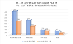 第一阶段贸易协定下的中国进口承诺